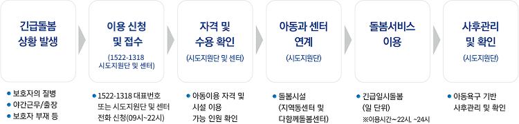 긴급돌봄 상황 발생
보호자의 질병
야간근무/출장
보호자 부재 등
이용 신청 및 접수(1522-1318 시도지원단 및 센터)
1522-1318 대표번호
또는 시도지원단 및 센터
전화 신청(09시~22시)
자격 및 수용 확인
시도지원단 및 센터
아동이용 자격 및 시설 이용 가능 인원 확인
아동과 센터 연계
시도지원단
돌봄시설(지역돌봄센터 및 다함께돌봄센터)
돌봄서비스 이용
긴급일시돌봄(월 단위)
이용시간~22시, ~24시
사후관리 및 확인
시도지원단
아동욕구 기반 사후관리 및 확인